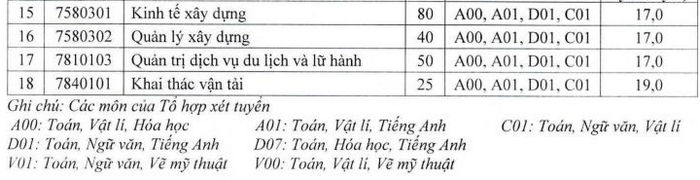 Diem nhan ho so xet tuyen Dai hoc Giao thong van tai 2022