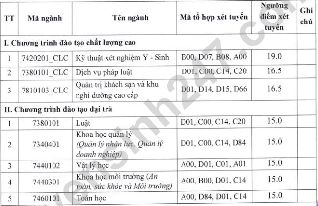 Nguong dam bao chat luong dau vao Dai hoc Khoa hoc - DH Thai Nguyen 2022