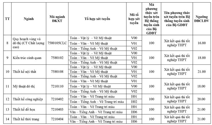 Dai hoc Kien truc TPHCM cong bo diem san 2022