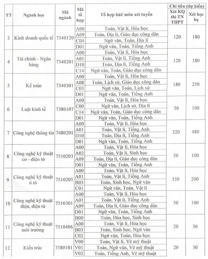 Dai hoc Kinh doanh va cong nghe Ha Noi cong bo diem san 2022