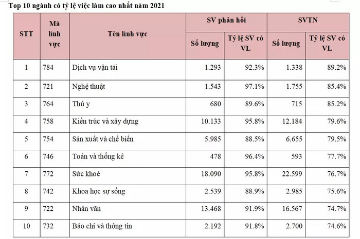 Top 10 nganh ra truong de xin viec nhat Viet Nam