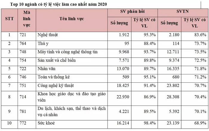 Top 10 nganh ra truong de xin viec nhat Viet Nam