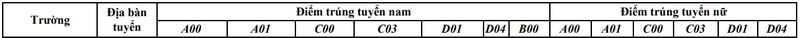 Da co diem chuan Hoc vien An ninh nhan dan 2022
