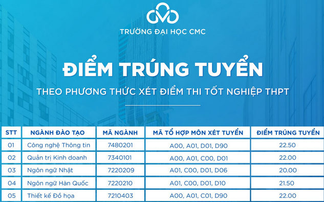 Diem chuan trung tuyen Dai hoc CMC nam 2022