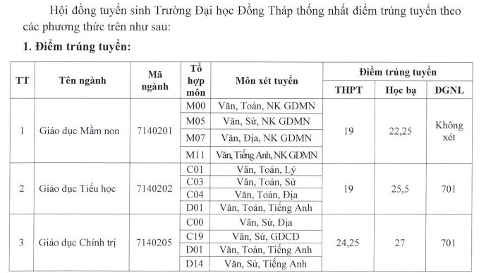 Da co diem chuan trung tuyen Dai hoc Dong Thap 2022