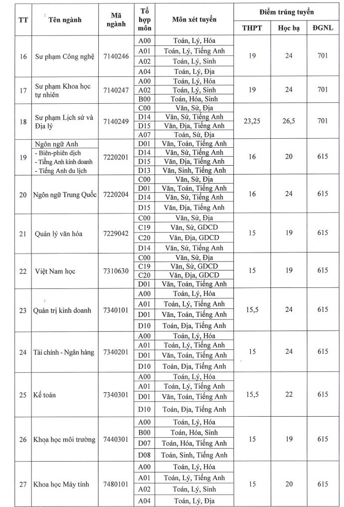 Da co diem chuan trung tuyen Dai hoc Dong Thap 2022
