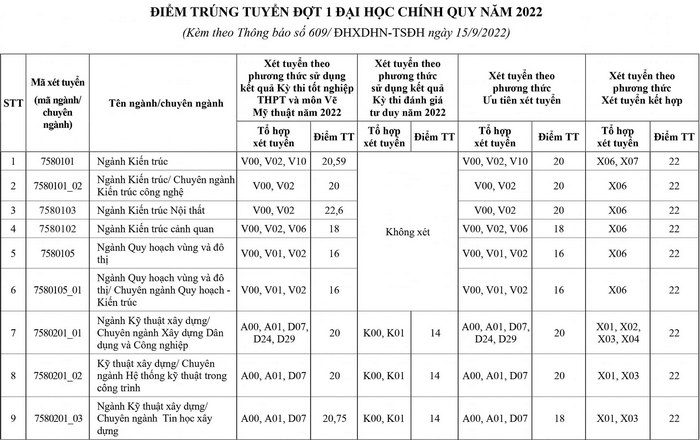 Diem chuan Dai hoc Xay dung Ha Noi nam 2022