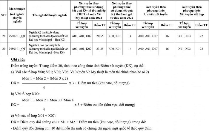Diem chuan Dai hoc Xay dung Ha Noi nam 2022