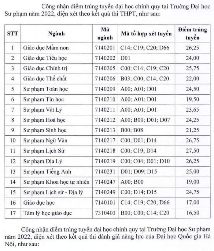 Diem chuan Dai hoc Su pham - DH Thai Nguyen 2022
