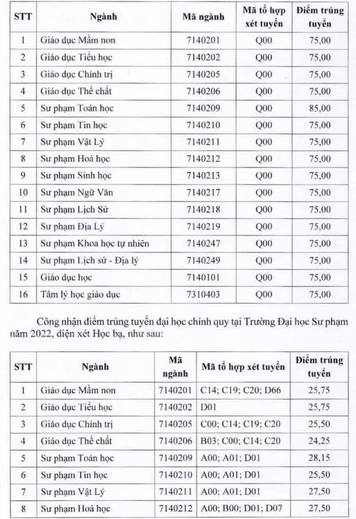 Diem chuan Dai hoc Su pham - DH Thai Nguyen 2022