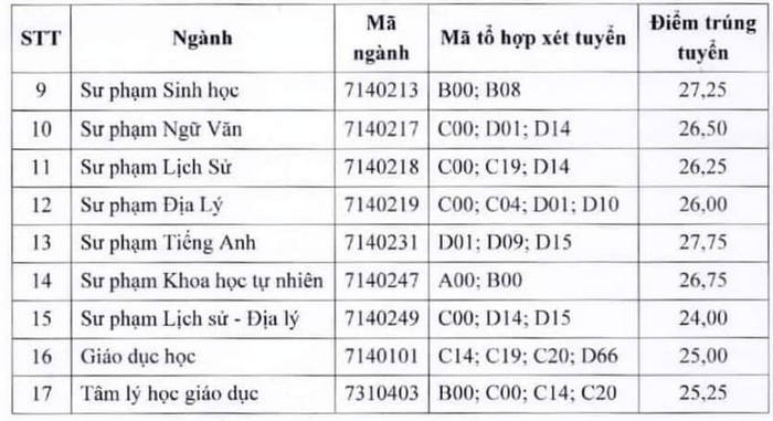 Diem chuan Dai hoc Su pham - DH Thai Nguyen 2022