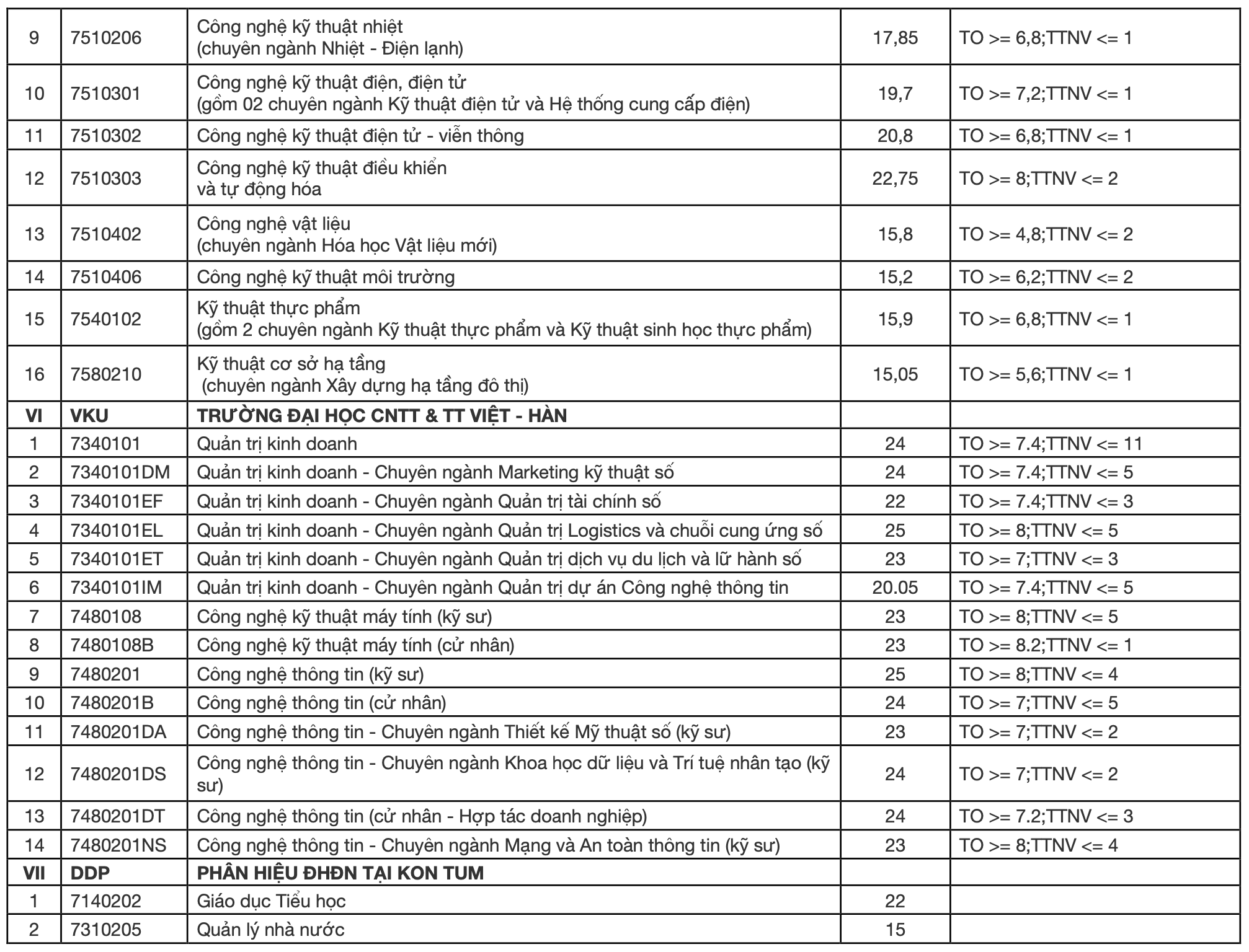 Da co diem chuan Dai hoc Da Nang nam 2022