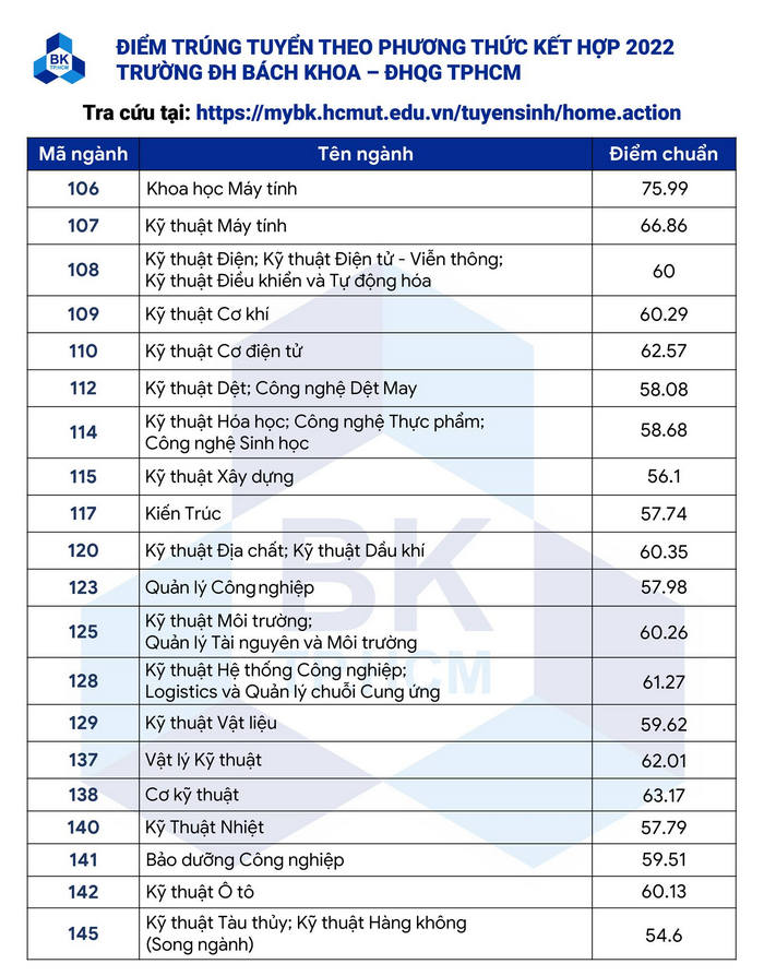 Dai hoc Bach khoa - DHQG TPHCM cong bo diem chuan nam 2022