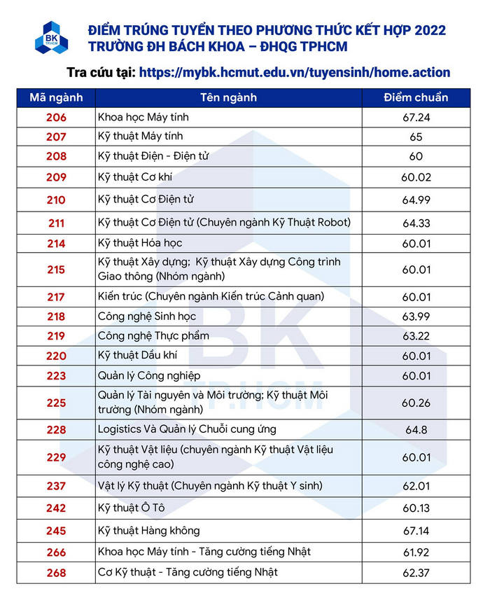 Dai hoc Bach khoa - DHQG TPHCM cong bo diem chuan nam 2022