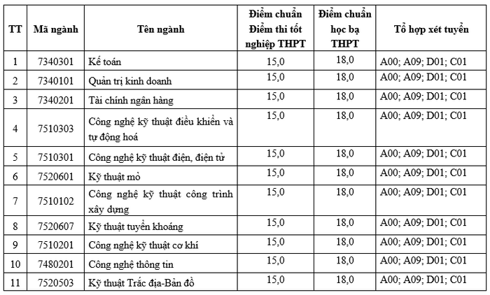 Diem trung tuyen Dai hoc Cong nghiep Quang Ninh 2022