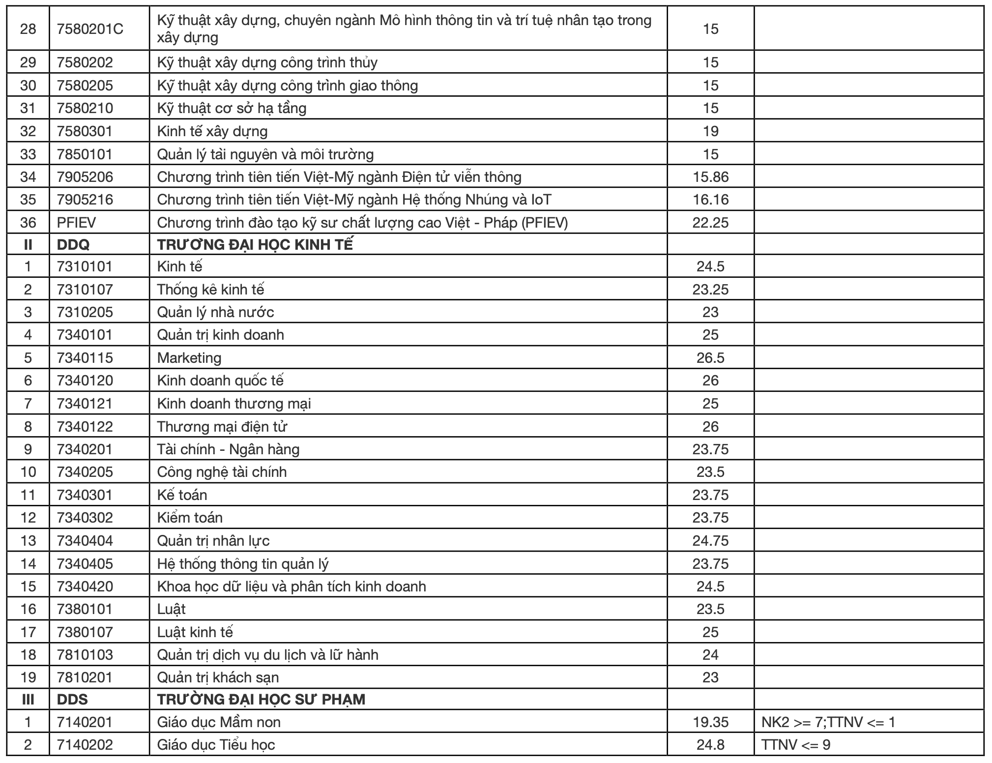 Da co diem chuan Dai hoc Da Nang nam 2022