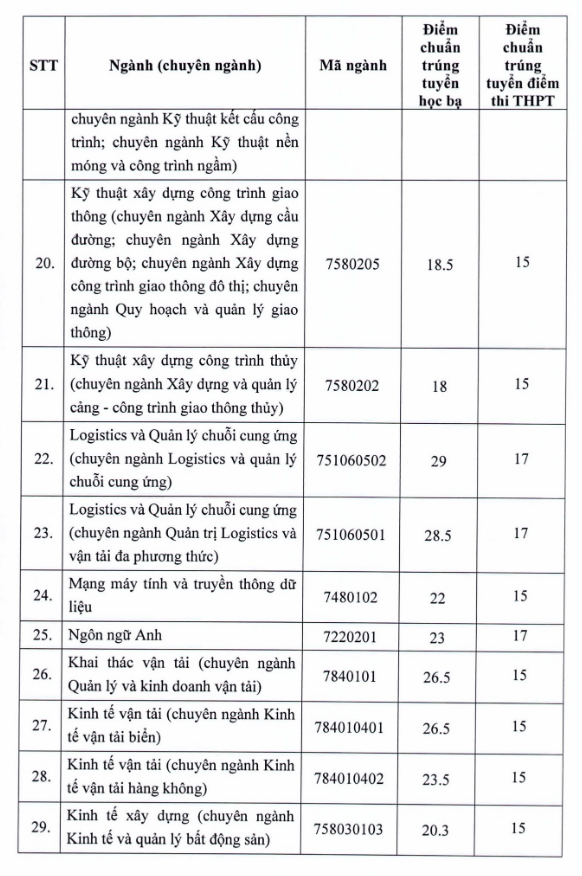 Dai hoc Giao thong van tai TPHCM cong bo diem chuan nam 2022
