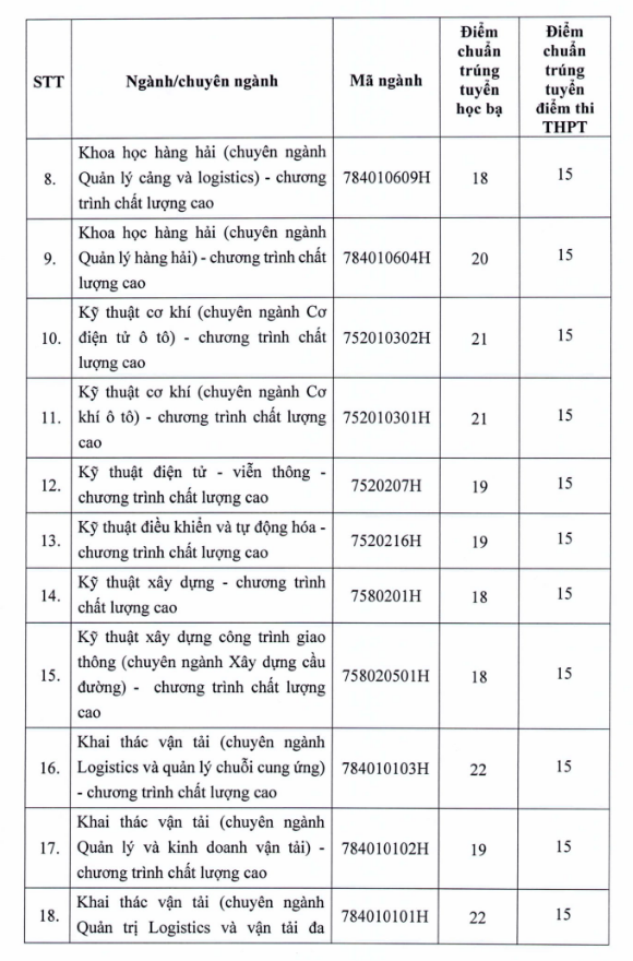 Dai hoc Giao thong van tai TPHCM cong bo diem chuan nam 2022