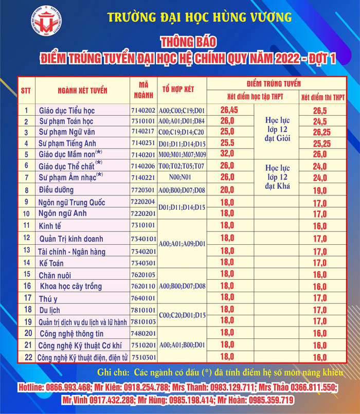 Da co diem chuan Dai hoc Hung Vuong nam 2022