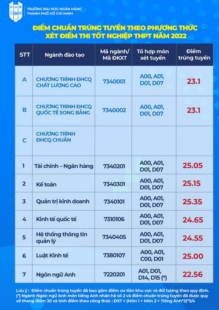 Dai hoc Ngan hang TPHCM cong bo diem chuan nam 2022