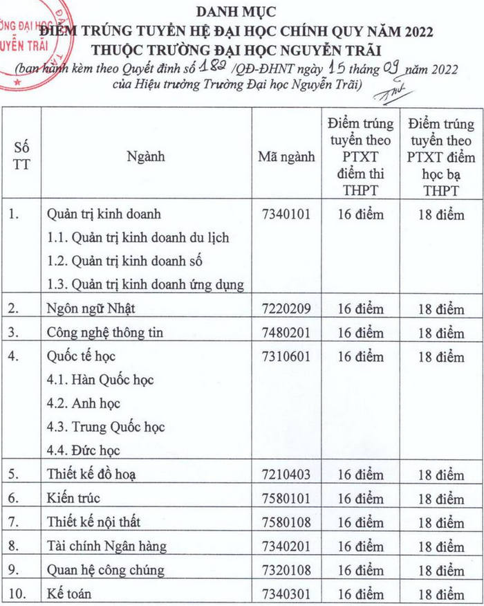 Dai hoc Nguyen Trai cong bo diem chuan nam 2022