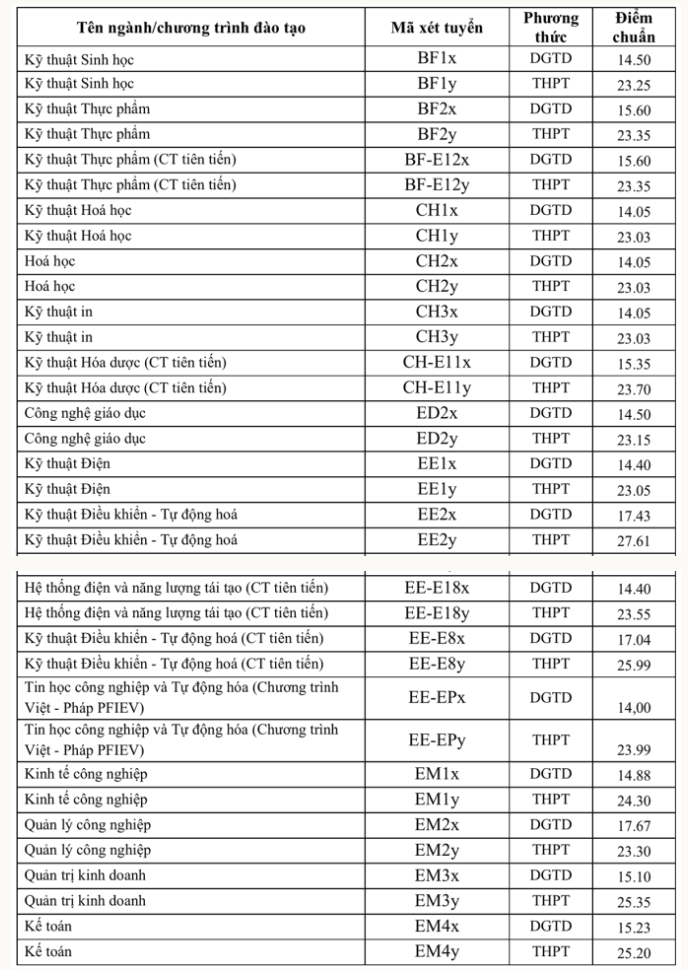 Dai hoc Bach khoa Ha Noi cong bo diem chuan 2022