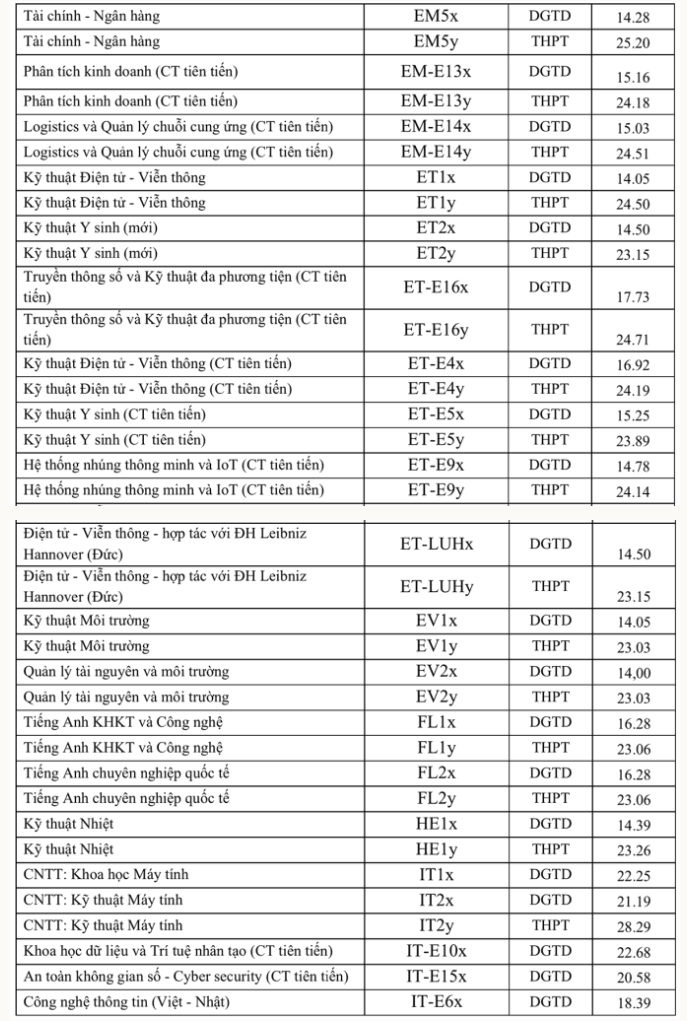 Dai hoc Bach khoa Ha Noi cong bo diem chuan 2022