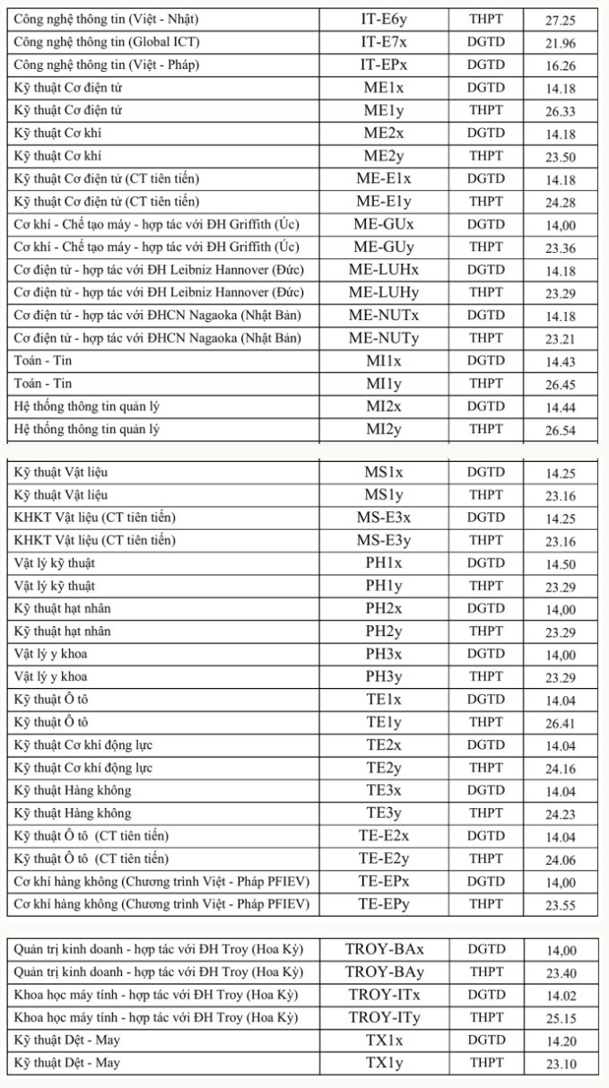 Dai hoc Bach khoa Ha Noi cong bo diem chuan 2022