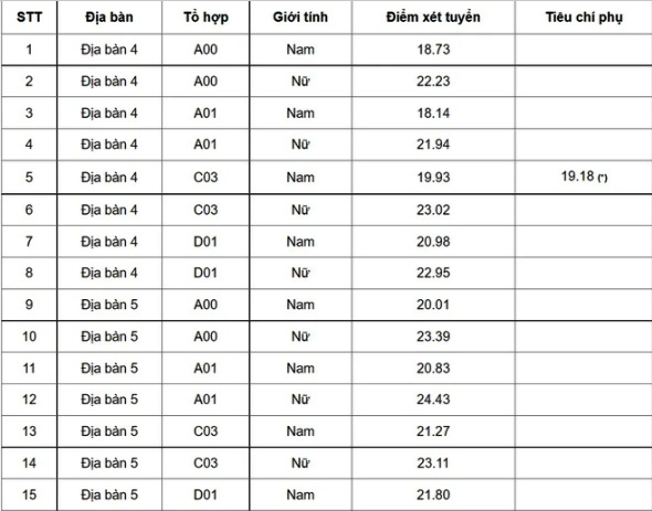 Dai hoc Canh sat nhan dan cong bo diem chuan trung tuyen 2022