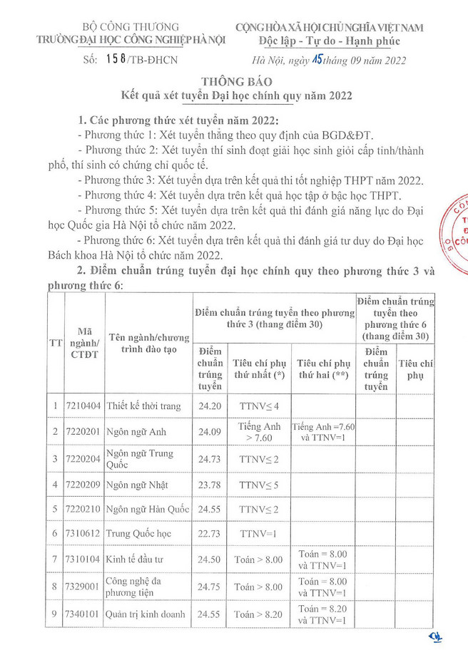 Diem chuan trung tuyen Dai hoc Cong nghiep Ha Noi 2022