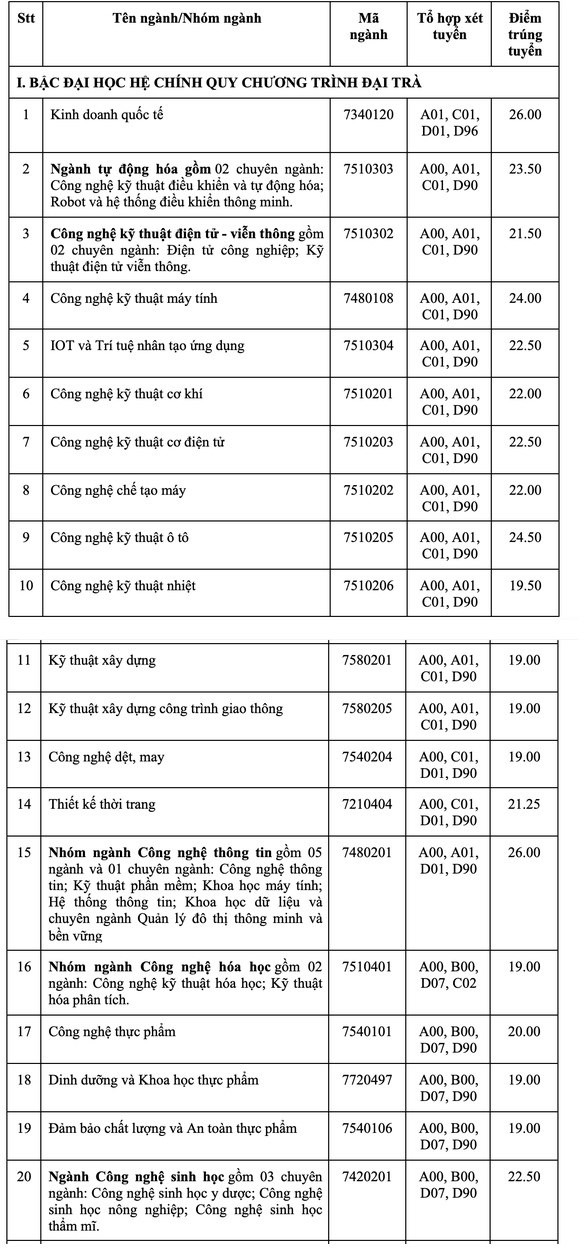 Diem chuan trung tuyen Dai hoc Cong nghiep TPHCM 2022