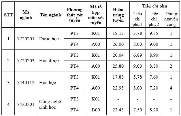 Da co diem chuan Dai hoc Duoc Ha Noi nam 2022