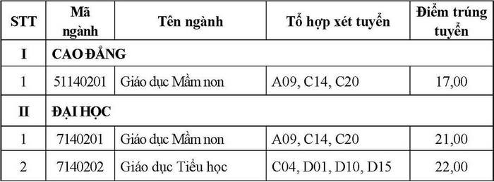 Diem trung tuyen Dai hoc Ha Long nam 2022