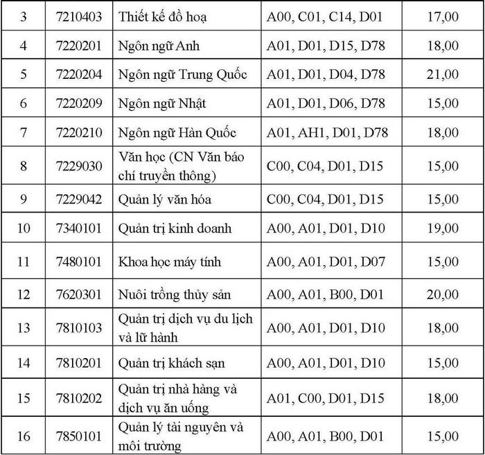 Diem trung tuyen Dai hoc Ha Long nam 2022