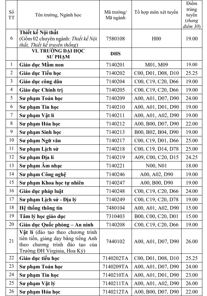 Dai hoc Hue cong bo diem chuan nam 2022