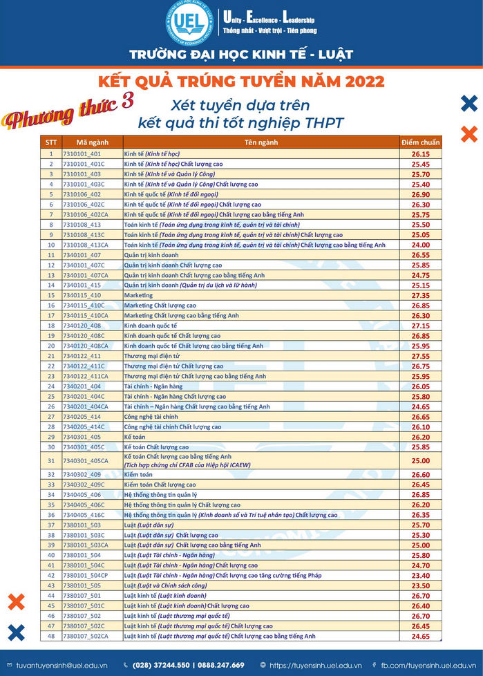 Diem chuan trung tuyen Dai hoc Kinh te Luat - DHQG TPHCM 2022