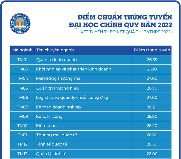Da co diem chuan Dai hoc Thuong mai nam 2022