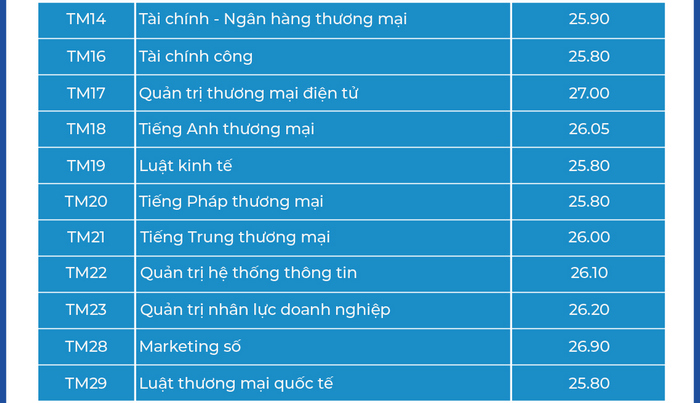 Da co diem chuan Dai hoc Thuong mai nam 2022