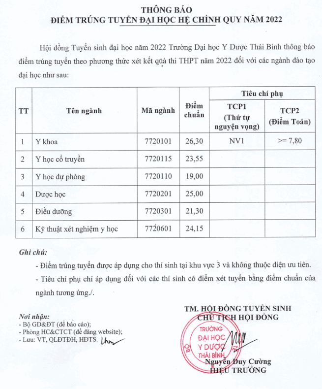 Dai hoc Y Duoc Thai Binh cong bo diem chuan nam 2022