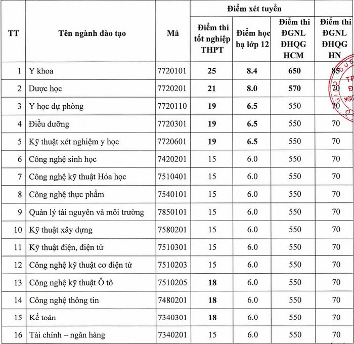 Da co diem chuan Dai hoc Nguyen Tat Thanh 2022