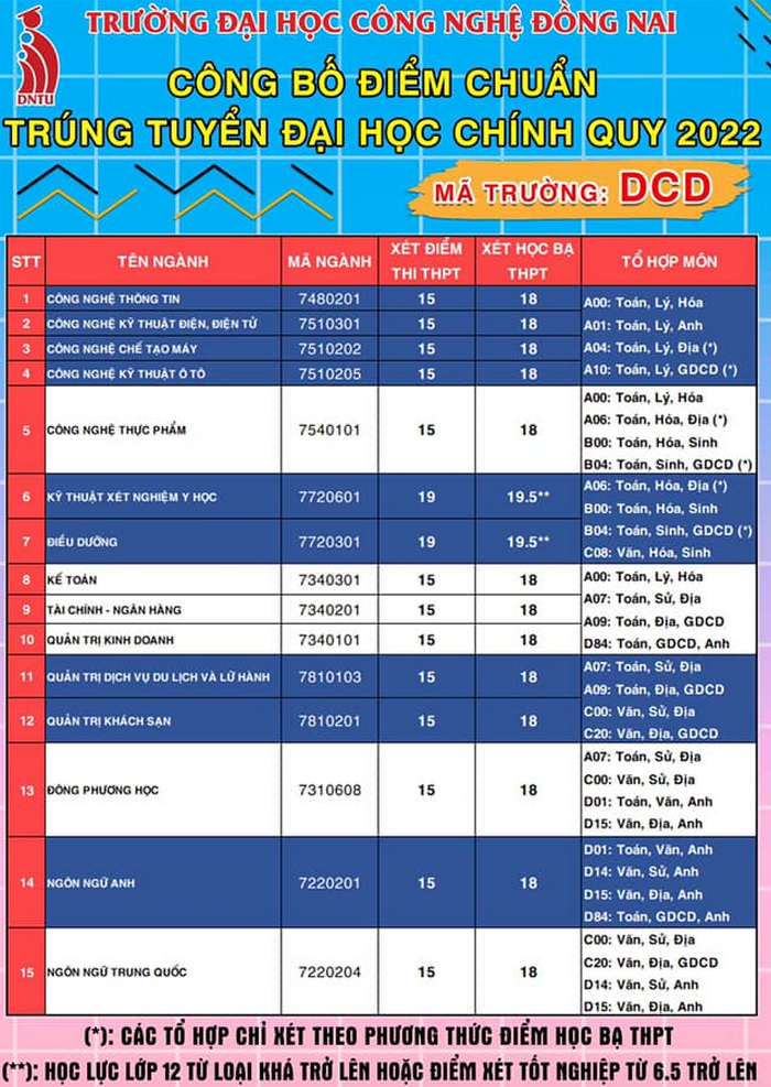 Diem chuan nam 2022 Dai hoc Cong nghe Dong Nai