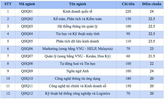 Da co diem chuan Truong Quoc te - DHQGHN nam 2022