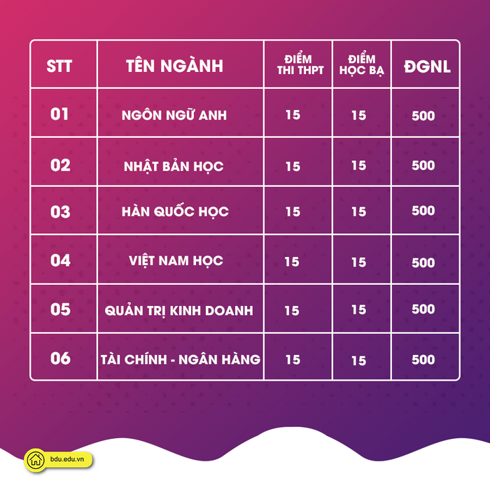 Da co diem chuan Dai hoc Binh Duong nam 2022