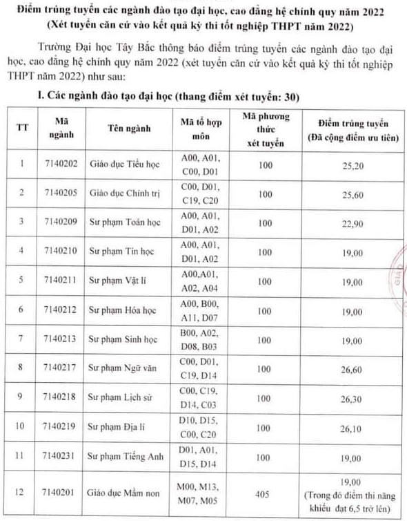 Diem trung tuyen Dai hoc Tay Bac nam 2022
