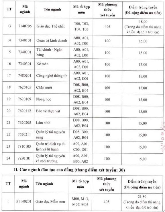 Diem trung tuyen Dai hoc Tay Bac nam 2022