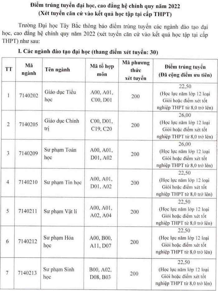 Diem trung tuyen Dai hoc Tay Bac nam 2022