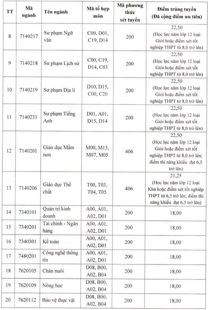 Diem trung tuyen Dai hoc Tay Bac nam 2022