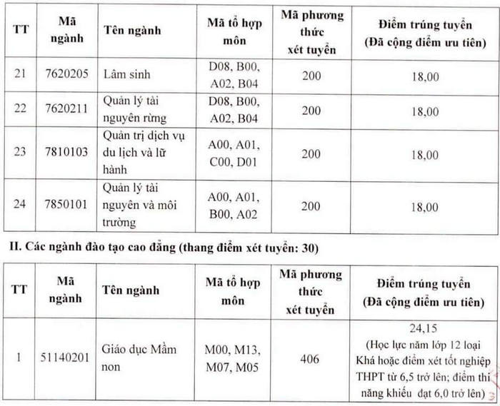Diem trung tuyen Dai hoc Tay Bac nam 2022