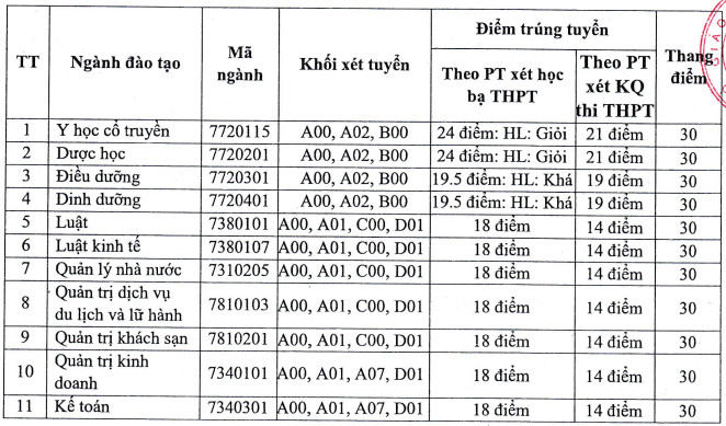 Dai hoc Thanh Dong cong bo diem chuan 2022
