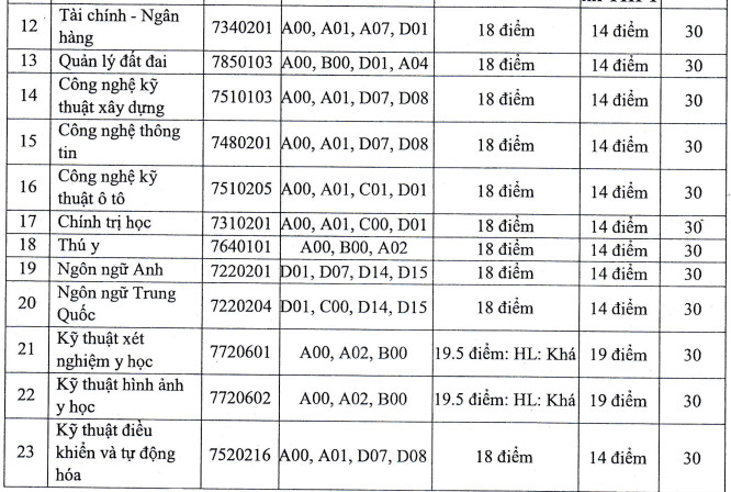 Dai hoc Thanh Dong cong bo diem chuan 2022